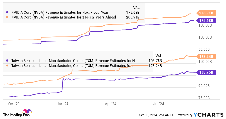 NVDA Revenue Estimates for Next Fiscal Year Chart