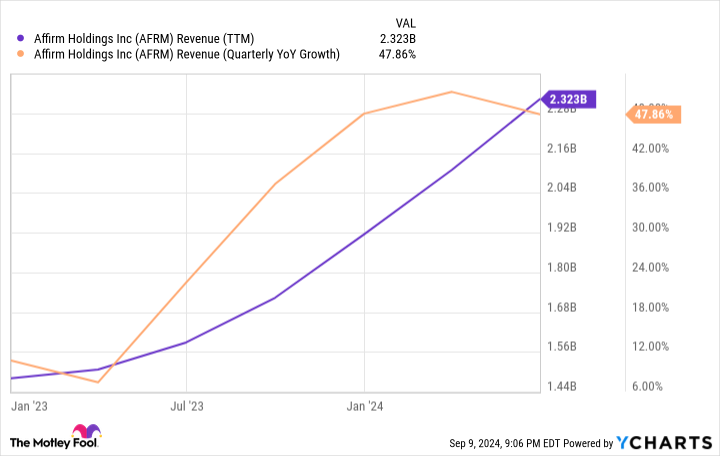 AFRM Revenue (TTM) Chart