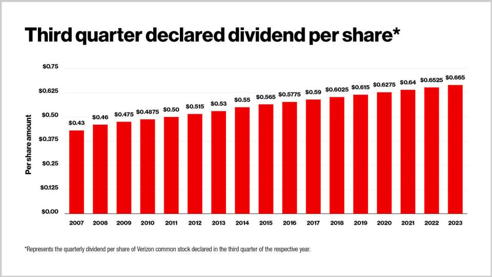 Verizon dividend history