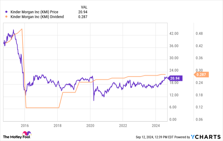 KMI Chart