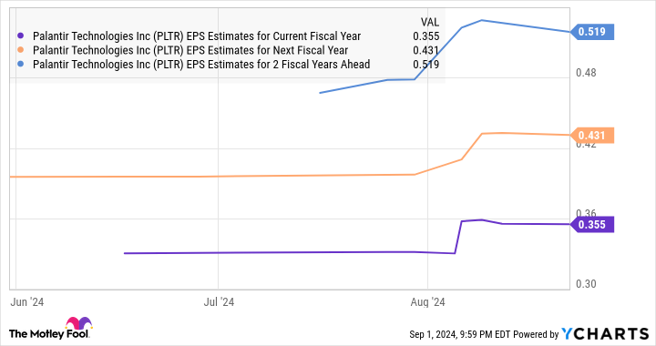 PLTR EPS Estimates for Current Fiscal Year Chart