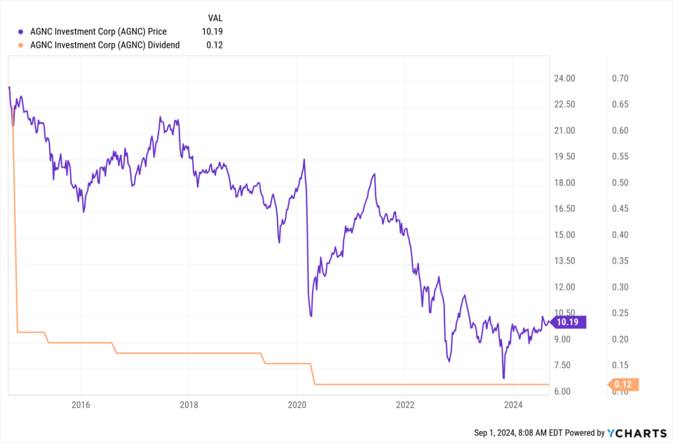 AGNC Chart