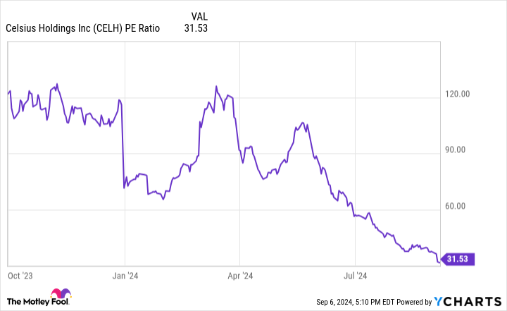 CELH PE Ratio Chart