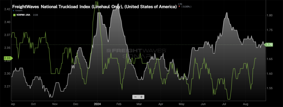 <em>SONAR: FreightWaves National Truckload Index – Linehaul Only (white, right axis) and Initially Reported Van Contract Rate (green, left axis)</em><br><strong><em>To learn more about FreightWaves SONAR, </em></strong><a href="https://sonar.freightwaves.com/sonar-demo-request?utm_source=FreightWaves&utm_medium=Editorial&utm_campaign=SONAR" rel="nofollow noopener" target="_blank" data-ylk="slk:click here;elm:context_link;itc:0;sec:content-canvas" class="link "><strong><em>click here</em></strong></a><strong><em>.</em></strong>