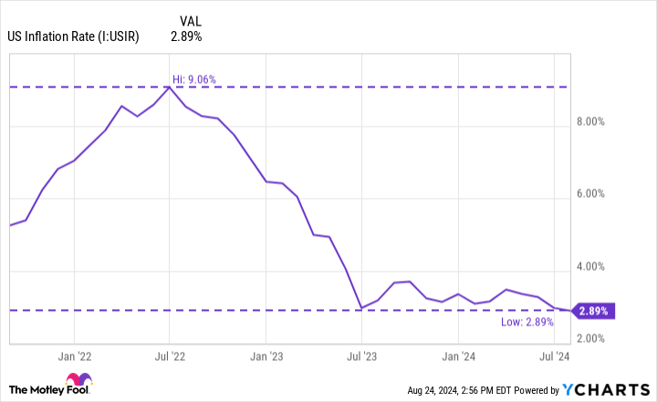 US Inflation Rate Chart