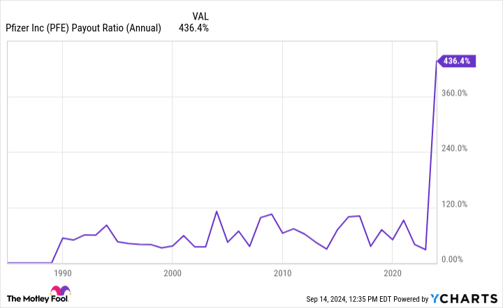 PFE Payout Ratio (Annual) Chart