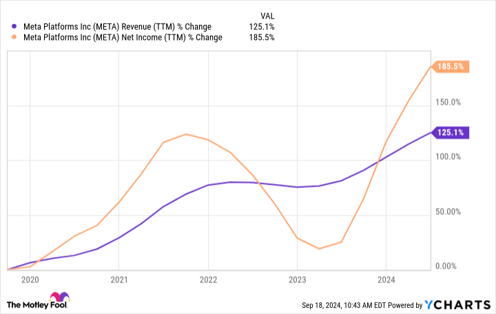 META Revenue (TTM) Chart