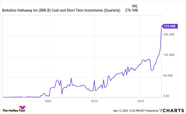 BRK.B Cash and Short Term Investments (Quarterly) Chart