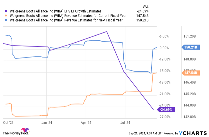 WBA EPS LT Growth Estimates Chart