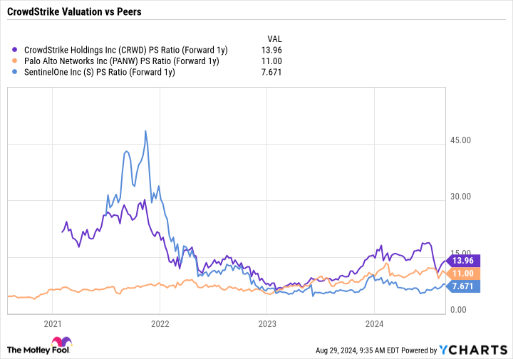 CRWD PS Ratio (Forward 1y) Chart