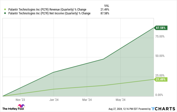 PLTR Revenue (Quarterly) Chart