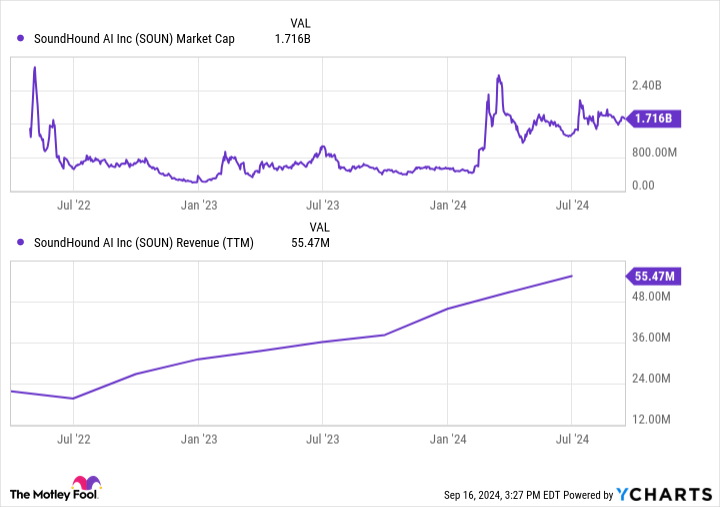 SOUN Market Cap Chart