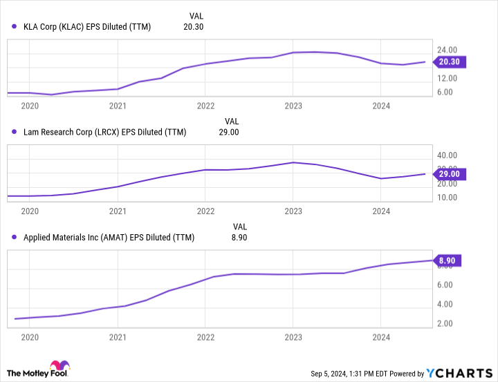 KLAC EPS Diluted (TTM) Chart