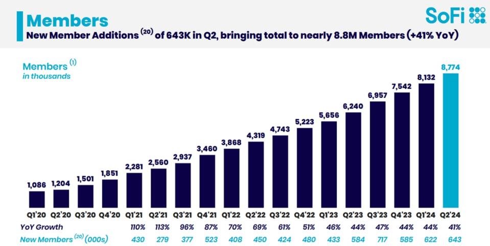 SoFi member growth in the 2024 second quarter.