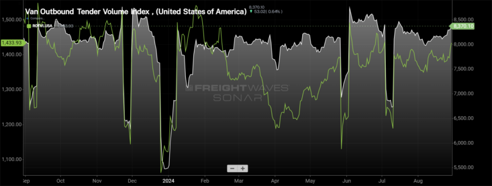 <em><em>SONAR: Van Outbound Tender Volume Index (white, right axis) and Reefer Outbound Tender Volume Index (green, left axis)</em></em><br><em><strong>To learn more about FreightWaves SONAR</strong>, </em><a href="https://sonar.freightwaves.com/sonar-demo-request?utm_source=FreightWaves&utm_medium=Editorial&utm_campaign=SONAR" rel="nofollow noopener" target="_blank" data-ylk="slk:click here;elm:context_link;itc:0;sec:content-canvas" class="link "><strong><em>click here</em></strong></a><em><strong>.</strong></em>