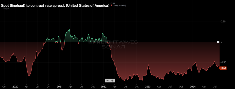 <em>SONAR: RATES.USA</em><br><strong><em>To learn more about FreightWaves SONAR, </em></strong><a href="https://sonar.freightwaves.com/sonar-demo-request?utm_source=FreightWaves&utm_medium=Editorial&utm_campaign=SONAR" rel="nofollow noopener" target="_blank" data-ylk="slk:click here;elm:context_link;itc:0;sec:content-canvas" class="link "><strong><em>click here</em></strong></a><strong><em>.</em></strong>