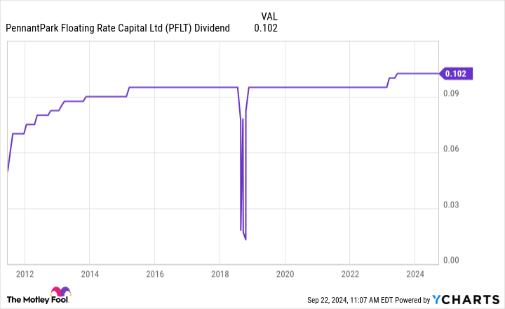 PFLT Dividend Chart