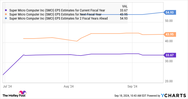 SMCI EPS Estimates for Current Fiscal Year Chart