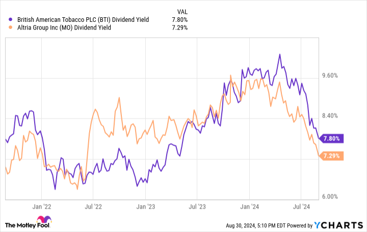 BTI Dividend Yield Chart