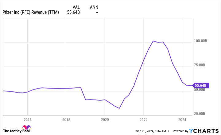 PFE Revenue (TTM) Chart