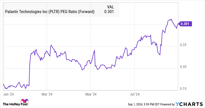 PLTR PEG Ratio (Forward) Chart