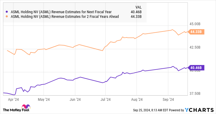 ASML Revenue Estimates for Next Fiscal Year Chart