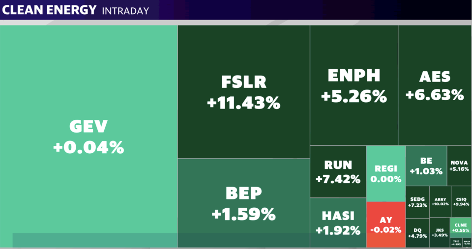 Clean energy stocks rallied on Wednesday following the presidential debate between Kamala Harris and Donald Trump