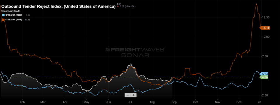 <em>SONAR: Outbound Tender Reject Index – Seasonality View: 2024 (white), 2023 (blue) and 2019 (orange)</em><br><em><strong>To learn more about FreightWaves SONAR</strong>, </em><a href="https://sonar.freightwaves.com/sonar-demo-request?utm_source=FreightWaves&utm_medium=Editorial&utm_campaign=SONAR" rel="nofollow noopener" target="_blank" data-ylk="slk:click here;elm:context_link;itc:0;sec:content-canvas" class="link "><strong><em>click here</em></strong></a><em><strong>.</strong></em>