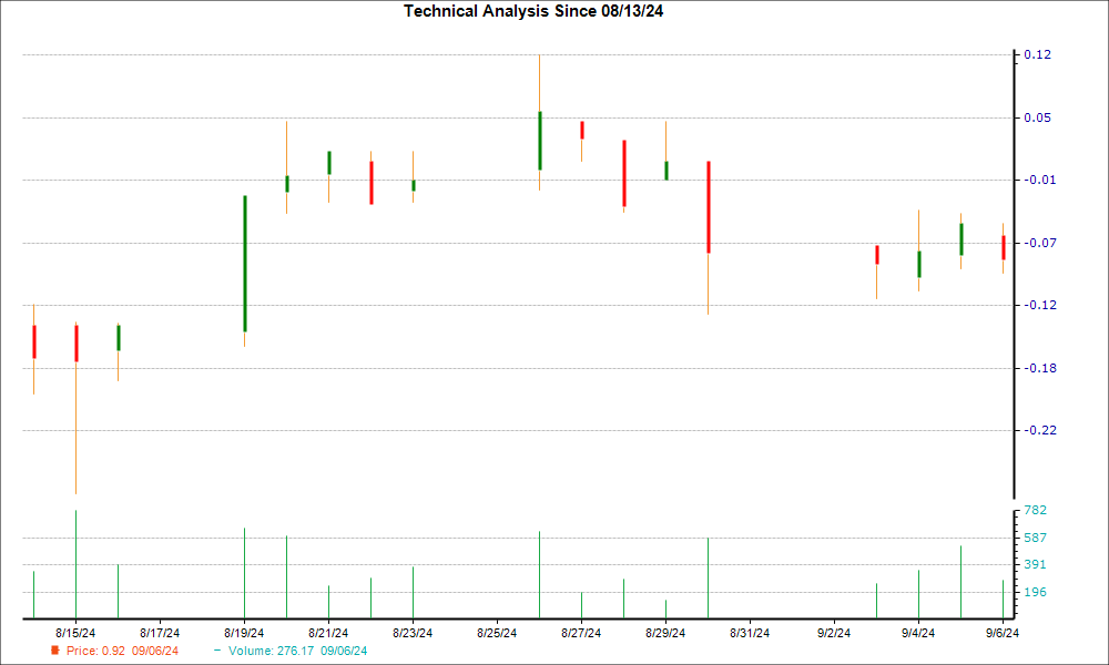 1-month candlestick chart for CAN