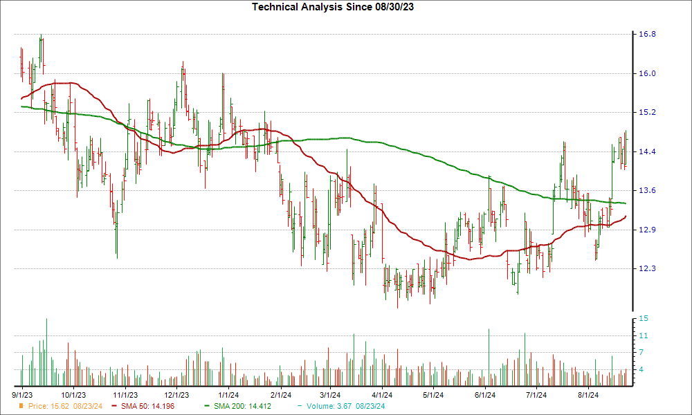 Moving Average Chart for NREF