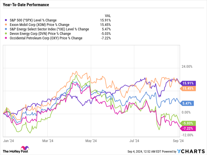 ^SPX Chart