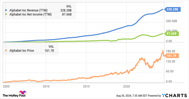 GOOGL Chart