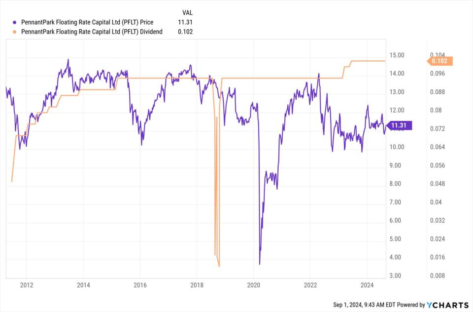 PFLT Chart