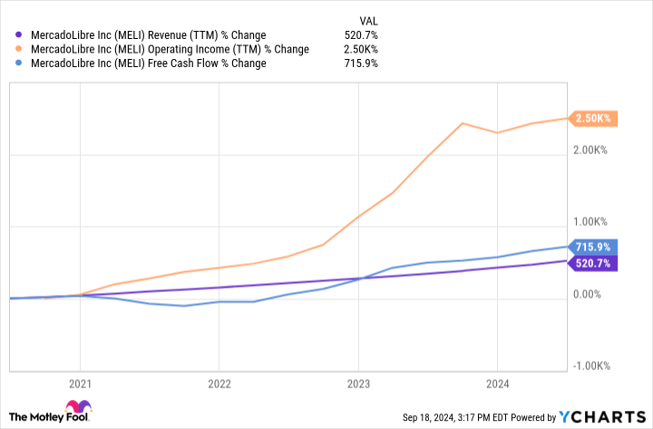 MELI Revenue (TTM) Chart