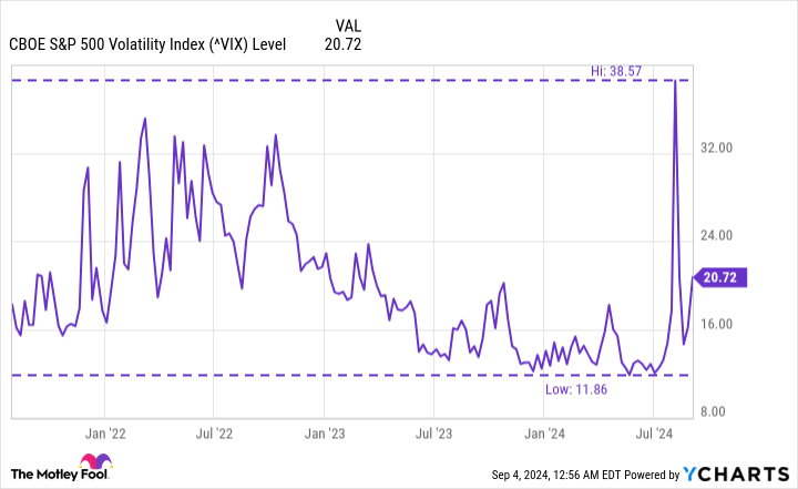 ^VIX Chart