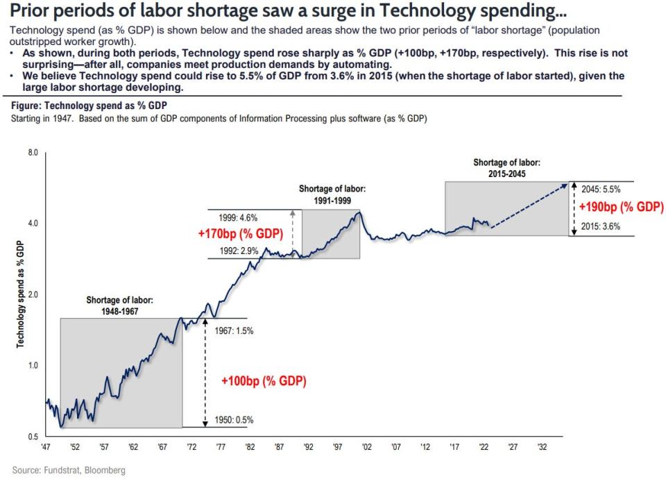 stock market technology spending