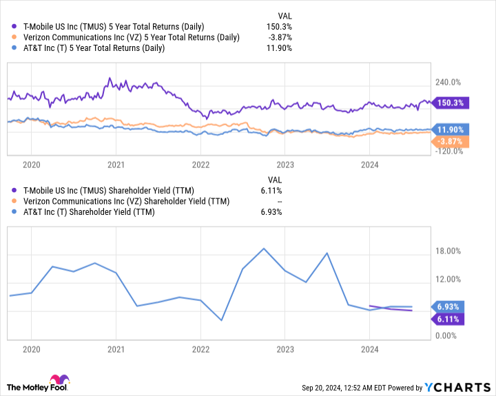 TMUS 5 Year Total Returns (Daily) Chart