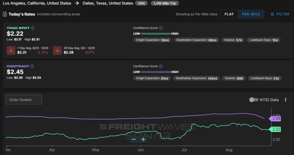 <em>SONAR: FreightWaves TRAC rate from Los Angeles to Dallas.</em><br><strong><em>To learn more about FreightWaves TRAC, </em></strong><a href="https://sonar.freightwaves.com/freightwaves-trac-trusted-rate-assessment-consortium" rel="nofollow noopener" target="_blank" data-ylk="slk:click here;elm:context_link;itc:0;sec:content-canvas" class="link "><strong><em>click here</em></strong></a><strong><em>.</em></strong>