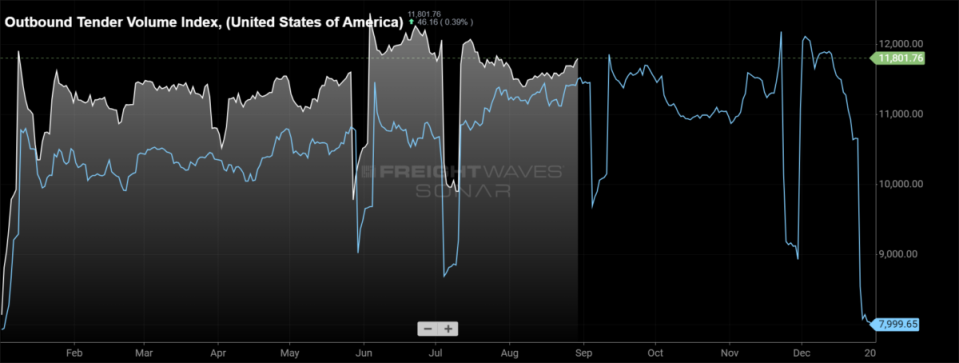 <em>SONAR: Outbound Tender Volume Index — Seasonality View: 2024 (white) and 2023 (blue)</em><br><em><strong>To learn more about FreightWaves SONAR</strong>, </em><a href="https://sonar.freightwaves.com/sonar-demo-request?utm_source=FreightWaves&utm_medium=Editorial&utm_campaign=SONAR" rel="nofollow noopener" target="_blank" data-ylk="slk:click here;elm:context_link;itc:0;sec:content-canvas" class="link "><strong><em>click here</em></strong></a><em><strong>.</strong></em>