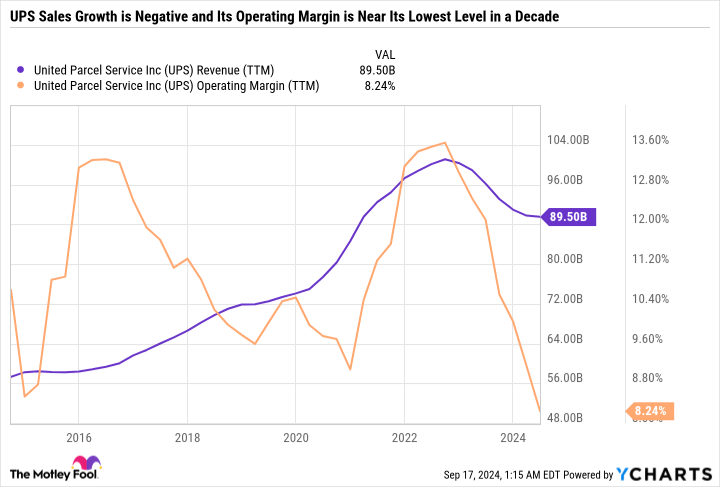 UPS Revenue (TTM) Chart