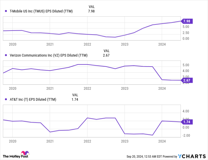 TMUS EPS Diluted (TTM) Chart