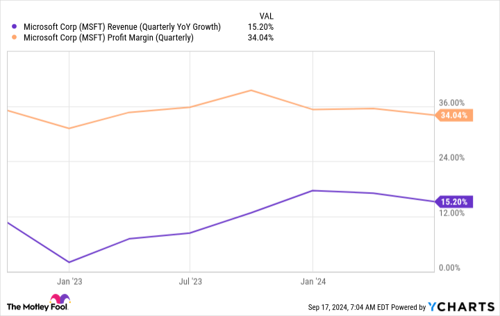 MSFT Revenue (Quarterly YoY Growth) Chart