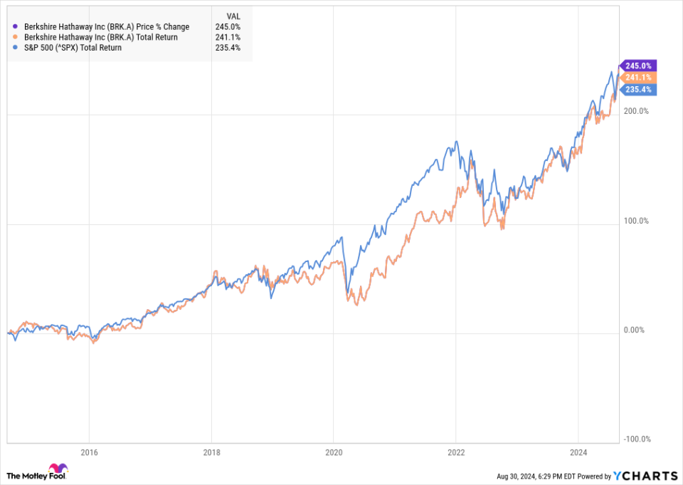 BRK.A Chart