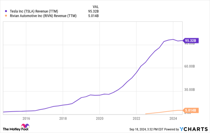 TSLA Revenue (TTM) Chart