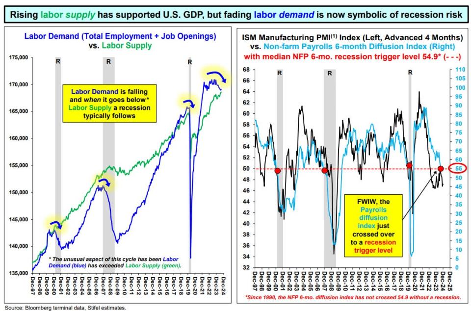 Chart of recession indicator flashing