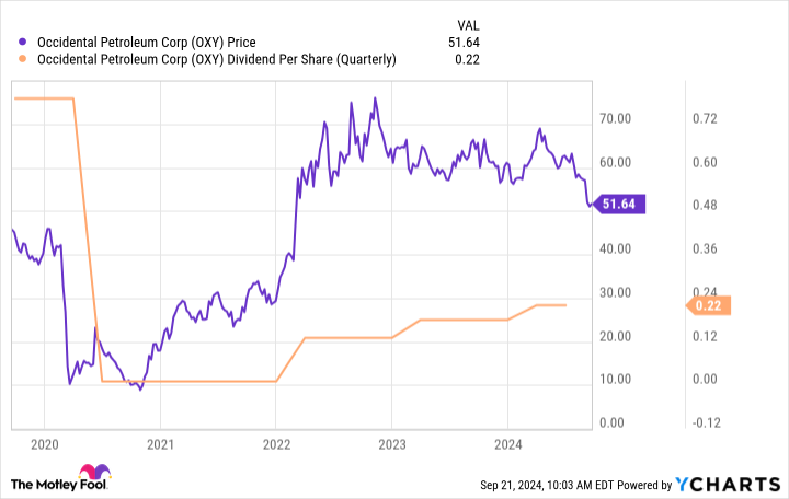 OXY Chart