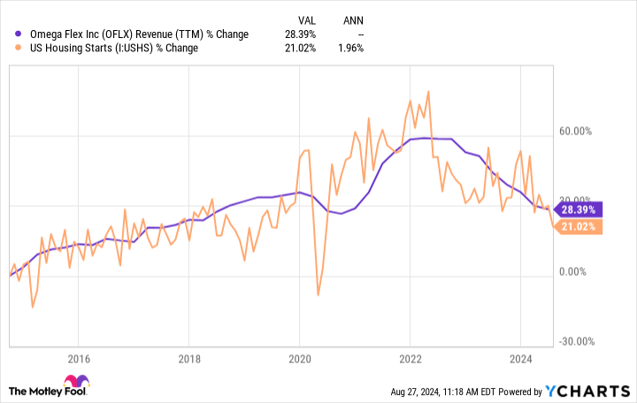 OFLX Revenue (TTM) Chart