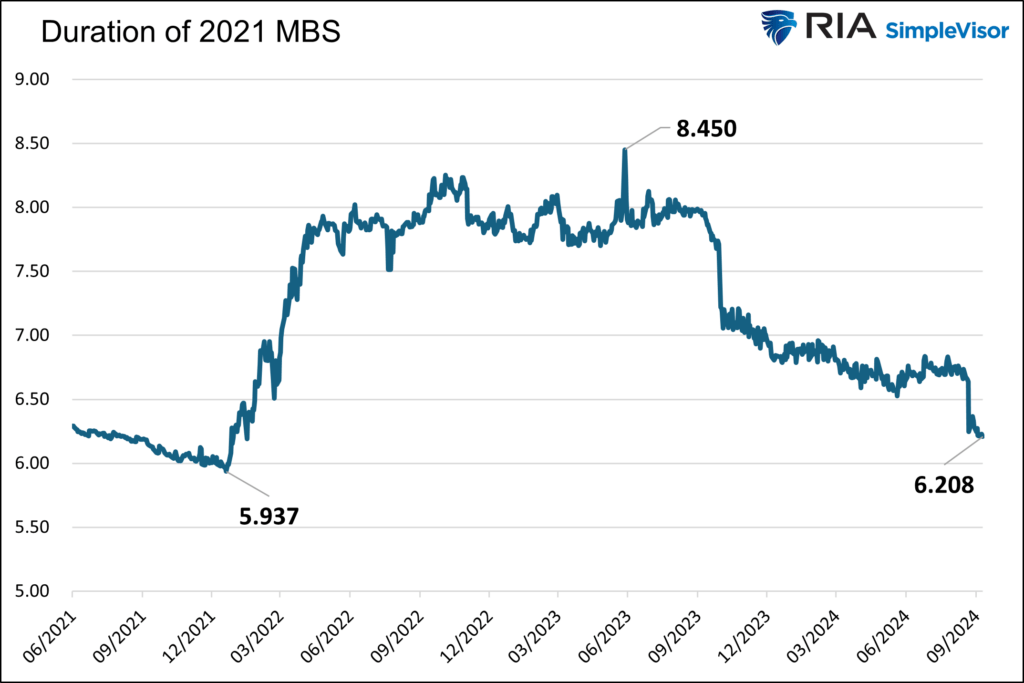 Duration of a 2021 mbs