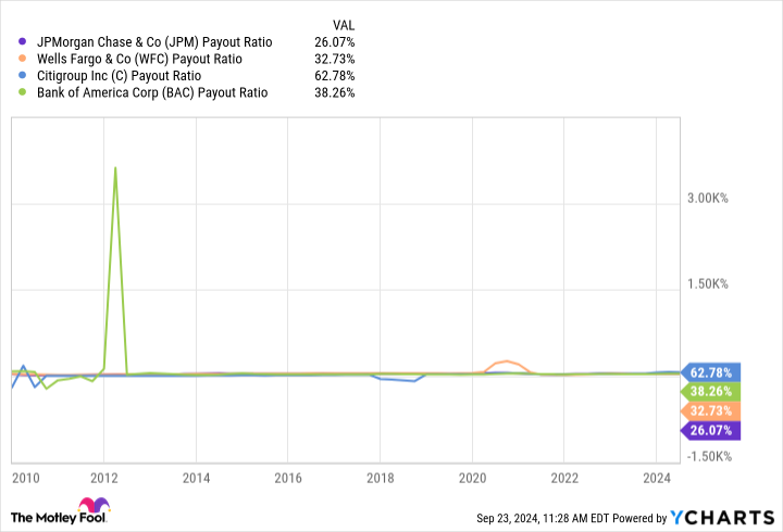 JPM Payout Ratio Chart