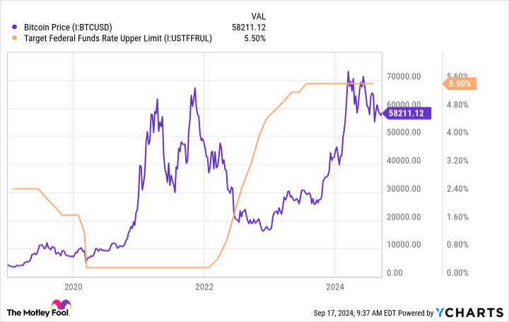 Bitcoin Price Chart